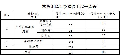 草原火灾防治规划（2021-2030年）的通知新葡京网上赌场海城市人民政府关于印发海城市森林(图11)
