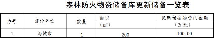 草原火灾防治规划（2021-2030年）的通知新葡京网上赌场海城市人民政府关于印发海城市森林(图4)