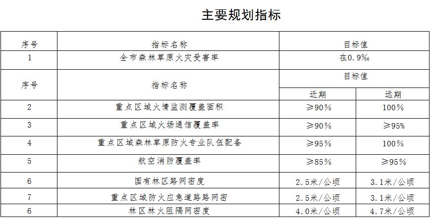 草原火灾防治规划（2021-2030年）的通知新葡京网上赌场海城市人民政府关于印发海城市森林(图7)