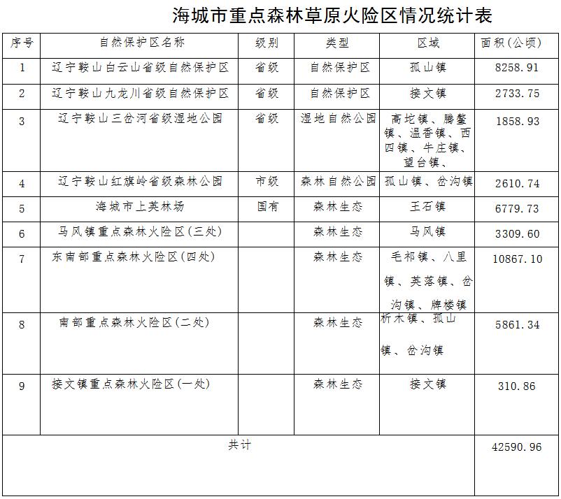 草原火灾防治规划（2021-2030年）的通知新葡京网上赌场海城市人民政府关于印发海城市森林(图8)