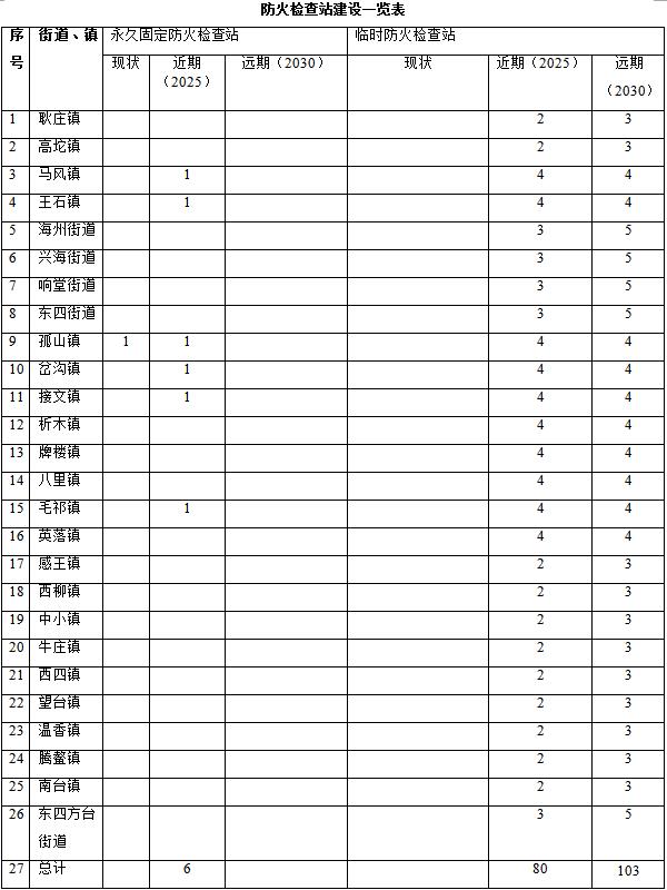 草原火灾防治规划（2021-2030年）的通知新葡京网上赌场海城市人民政府关于印发海城市森林(图14)
